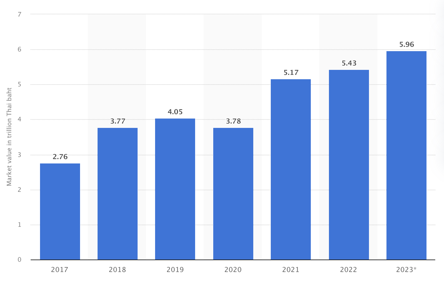 market value of eCommerce in Thailand